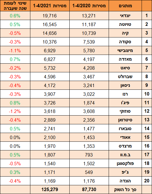 טבלת מסירות ינואר-אפריל 2021 טבלת מסירות ינואר-אפריל 2021